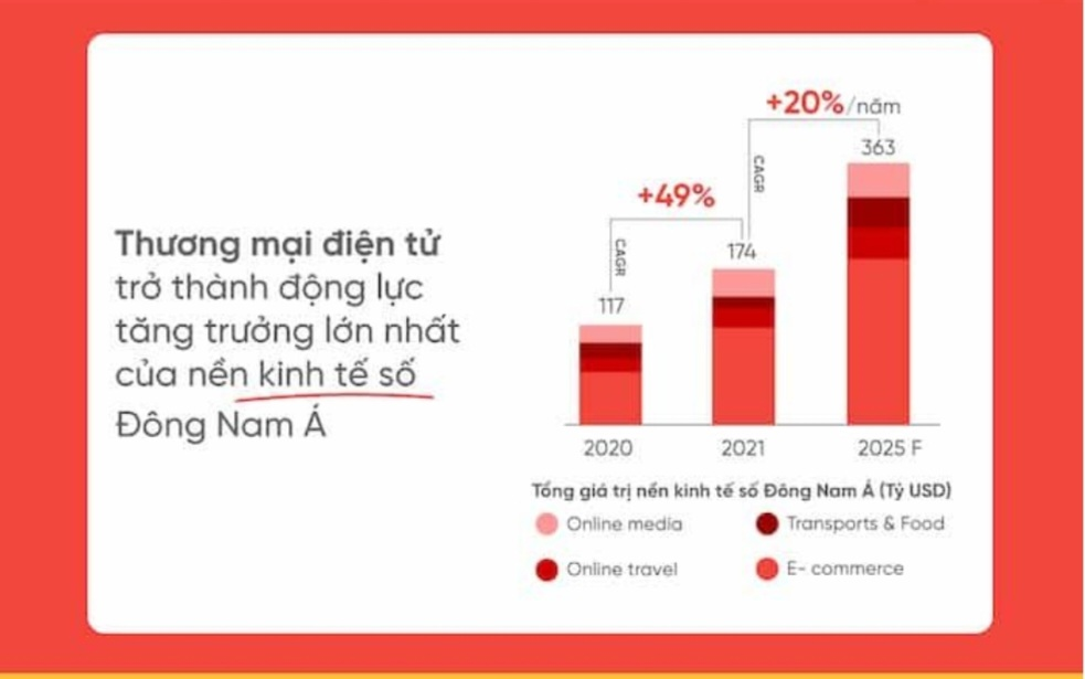 Thương mại điện tử bền vững vẫn là bài toán khó (20/02/24)